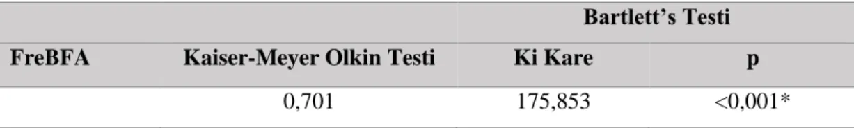 Tablo 4.4. Kaiser-Meyer Olkin Testi ve Barlett’s Testi sonuçları. 