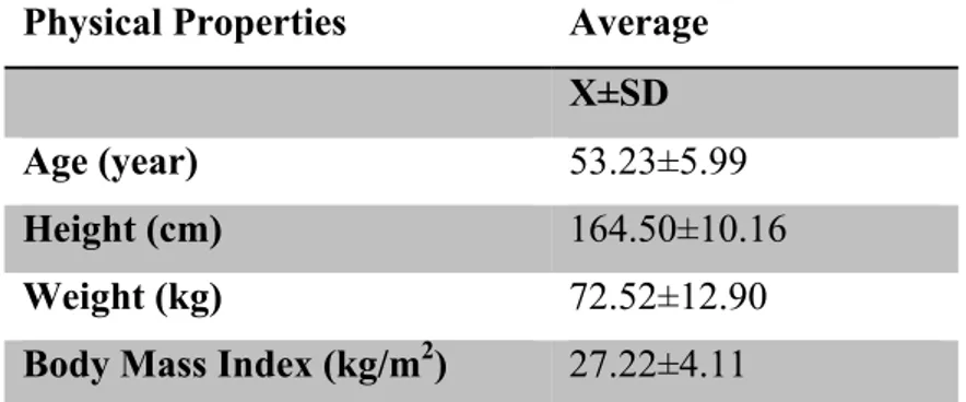 Table 4.1. Physical properties of individuals  Physical Properties  Average 