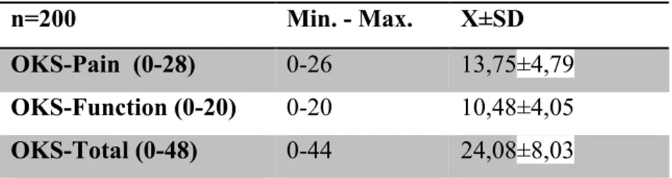 Table 4.2. Individuals' OKS  averages 