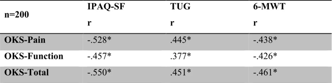 Table  4.4.  The  relationship  between  OKS  scores  and  IPAQ-SF,  ZQT  and  6-MWT 