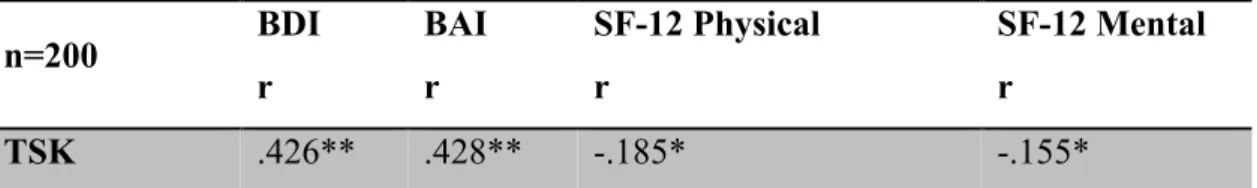 Table 4.7. Relationship between TSK scores and physical and mental scores 