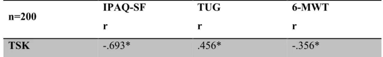 Table  4.8.  Relationship  between  TSK  scores  and  IPAQ-SF,  TUG  and  6- 6-MWT scores  n=200  IPAQ-SF  r  TUG r  6-MWT r  TSK  -.693*  .456*  -.356* 