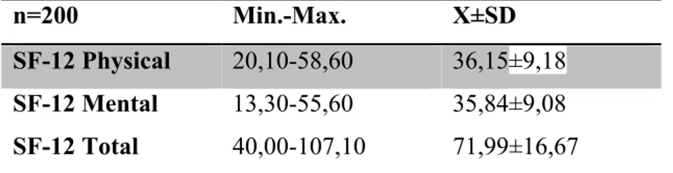 Table 4.12. SF-12 physical, mental and total point average of individuals 