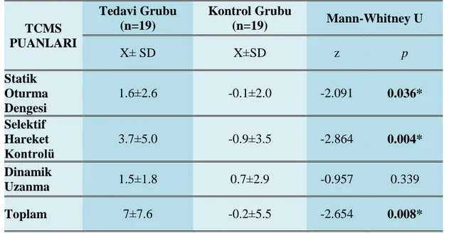 Tablo 4.8.  Gövde  kontrolünde  tedavi  etkisi  ile  meydana  gelen  farkların  gruplar 