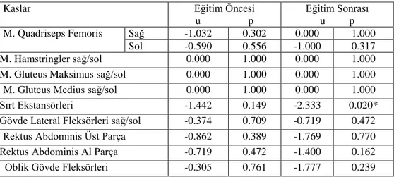 Tablo 4.3. Kas Kuvvetinin Gruplar Arası Değerlendirilmesi 