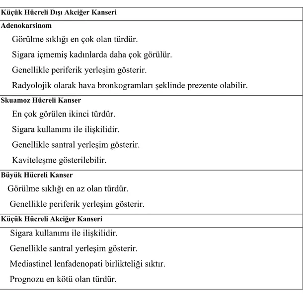 Tablo 2.1. Akciğer kanseri histopatolojik tipleri radyolojik ve klinik belirtileri (44)