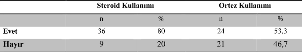 Tablo 4.2. Çalışmaya dahil edilen olguların steroid ve ortez kullanımları (n=45) 