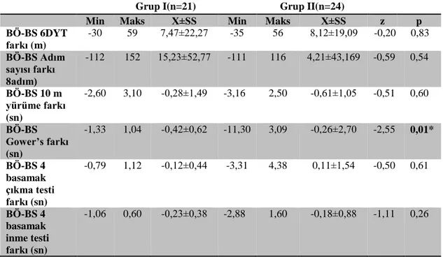 Tablo 4.11. Grupların performans değişimlerinin karşılaştırmasına ait bulgular 