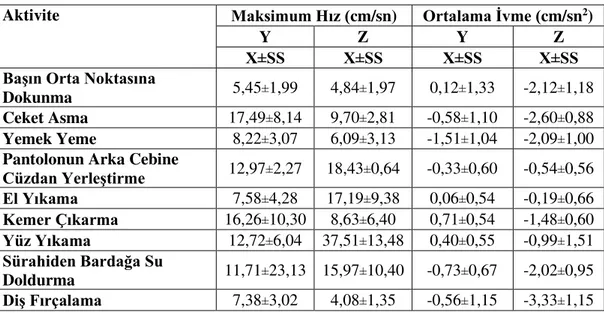 Tablo 4.8.   Sağ Dirsek Ekleminin Maksimum Hız ve Ortalama İvme Verileri  Aktivite  Maksimum Hız (cm/sn)  Ortalama İvme (cm/sn 2