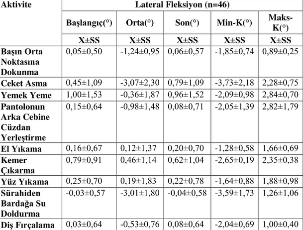 Tablo 4.18.  L5-S1 Ekleminin Lateral Fleksiyon Ha reketindeki Açısal Konum  Değerleri Ortalamaları 