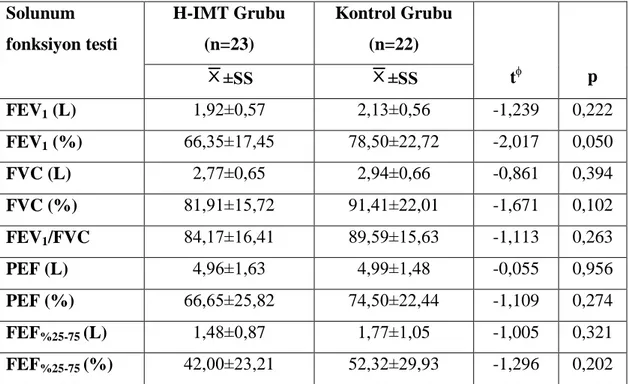 Tablo  4.6.  H-IMT  ve  kontrol  gruplarının  tedavi  öncesi  solunum  fonksiyon  testi  sonuçlarının karşılaştırılması  Solunum  fonksiyon testi   H-IMT Grubu (n=23)  Kontrol Grubu (n=22)  X ±SS  X ±SS  t  p  FEV 1  (L)  1,92±0,57  2,13±0,56  -1,239  0,2