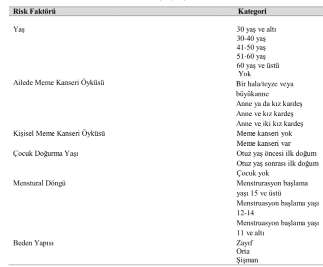 Tablo 2.4. Meme kanseri risk faktörleri (45, 46) 