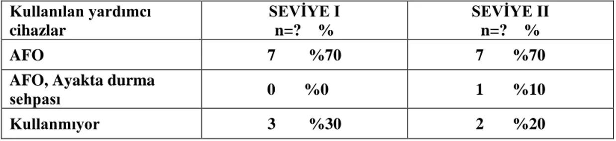 Tablo 4.4. Çocukların kullandıkları alt ekstremite ortezleri ve yardımcı cihazlar  Kullanılan yardımcı  cihazlar  SEVİYE I n=?    %  SEVİYE II n=?    %  AFO  7        %70  7       %70 