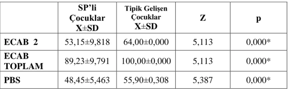 Tablo  4.5’te  gösterilen  sonuçlara  göre  SP’li  çocukların  aldıkları  ortalama  değerler,  tipik  gelişen  çocukların  aldıkları  ortalama  değerlerine  göre  daha  düşük  olarak bulundu