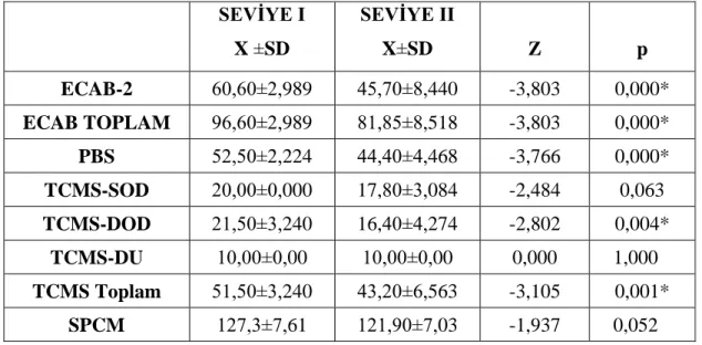 Tablo 4.6. ECAB-TCMS-SPCM Sonuçları  SEVİYE I  X ±SD  SEVİYE II X±SD  Z  p  ECAB-2  60,60±2,989  45,70±8,440  -3,803  0,000*  ECAB TOPLAM  96,60±2,989  81,85±8,518  -3,803  0,000*  PBS  52,50±2,224  44,40±4,468  -3,766  0,000*  TCMS-SOD  20,00±0,000  17,80