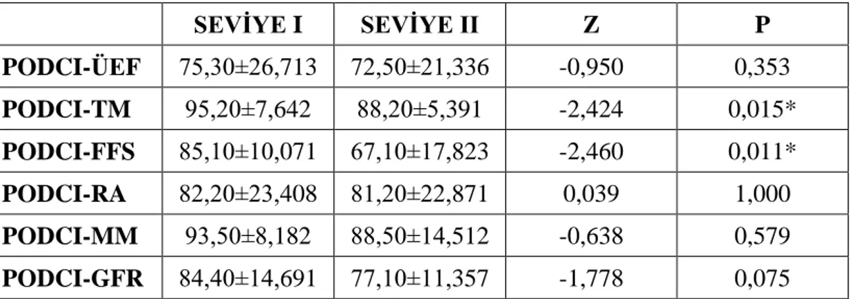 Tablo 4.9. SP’li Çocuklarda PODCI Sonuçları 