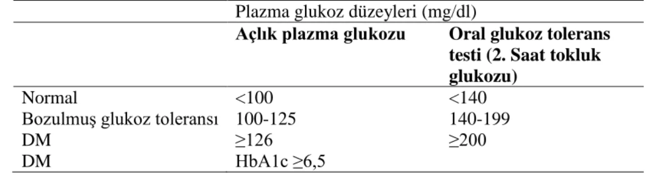 Tablo 2.3. DM tanı kriterleri* 