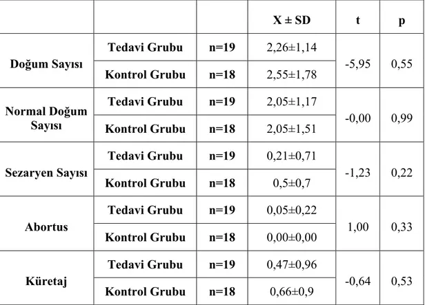 Tablo  4.4.  Bireylerin  doğum,  normal  doğum,  sezaryen,  abortus,  küretaj  sayılarının  ortalaması ve gruplar arası karşılaştırılması 