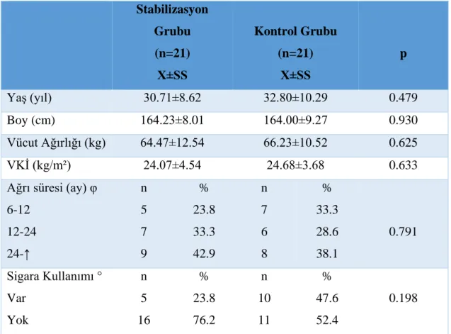 Tablo 4.2. Stabilizasyon ve kontrol grubundaki bireylerin fiziksel özellikleri  Stabilizasyon  Grubu  (n=21)  X±SS  Kontrol Grubu (n=21) X±SS  p  Yaş (yıl)  30.71±8.62  32.80±10.29  0.479  Boy (cm)  164.23±8.01  164.00±9.27  0.930  Vücut Ağırlığı (kg)  64.