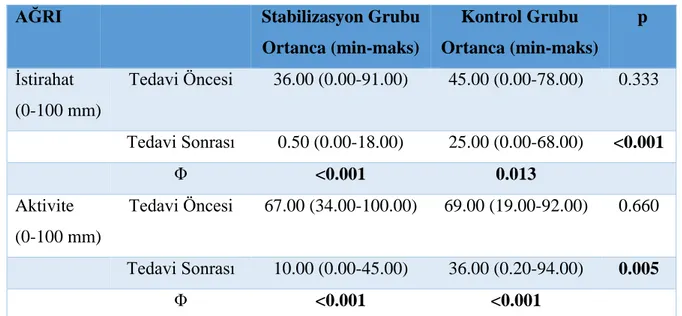 Tablo  4.4.  Stabilizasyon  ve  kontrol  grubundaki  hastaların  tedavi  öncesi  ve  sonrası 