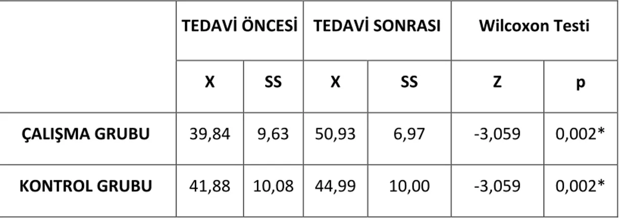 Tablo 4.5. Grupların tedavi öncesi ve sonrası protezli tarafa ağırlık aktarma dağılımları  (%)