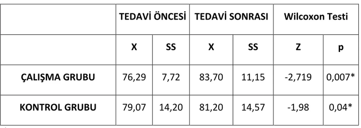 Tablo 4.14. Grupların protez memnuniyet anketi dağılımlarının karşılaştırılması    ÇALIŞMA GRUBU  KONTROL GRUBU  Mann-Whitney Test 