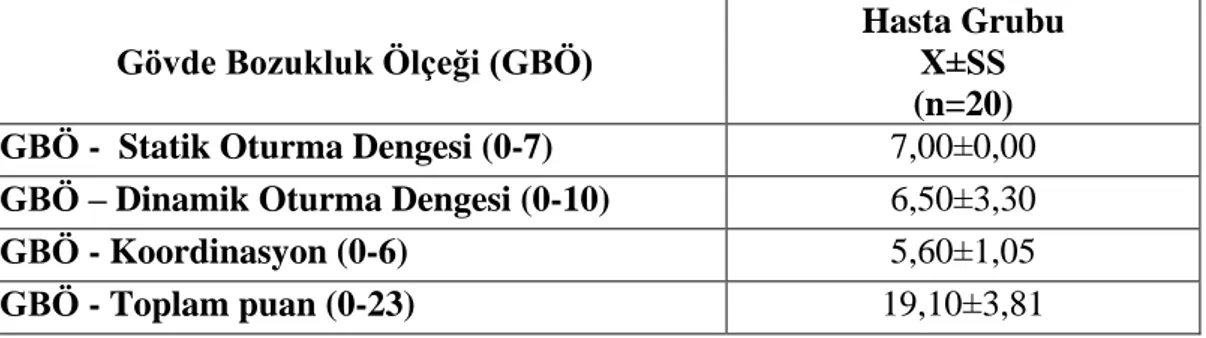 Tablo 4.8. Ataksik Bireylerin Gövde Bozukluk Ölçeği Puanlarının İncelenmesi 