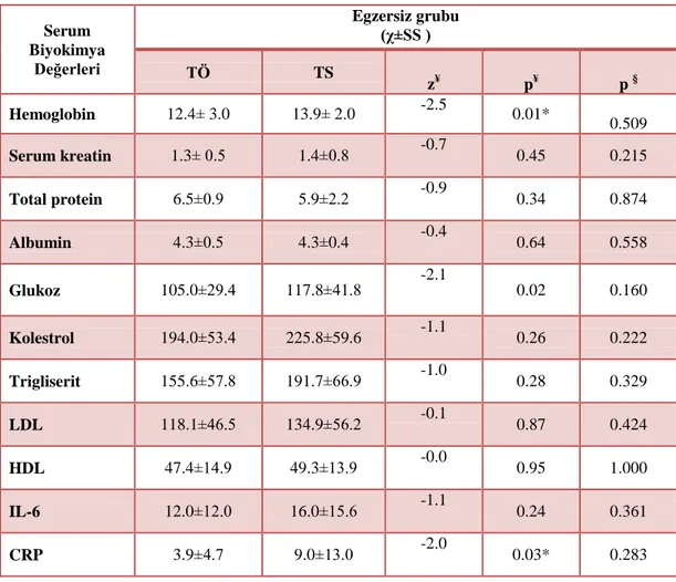 Tablo  4.4.  Egzersiz  grubundaki  hastaların  tedavi  öncesi  ve  sonrası  serum  biyokimya değerleri