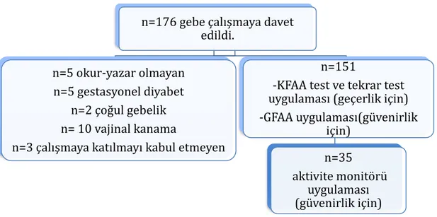 Şekil 3.1. Hasta akış şeması  3.2.Yöntem 