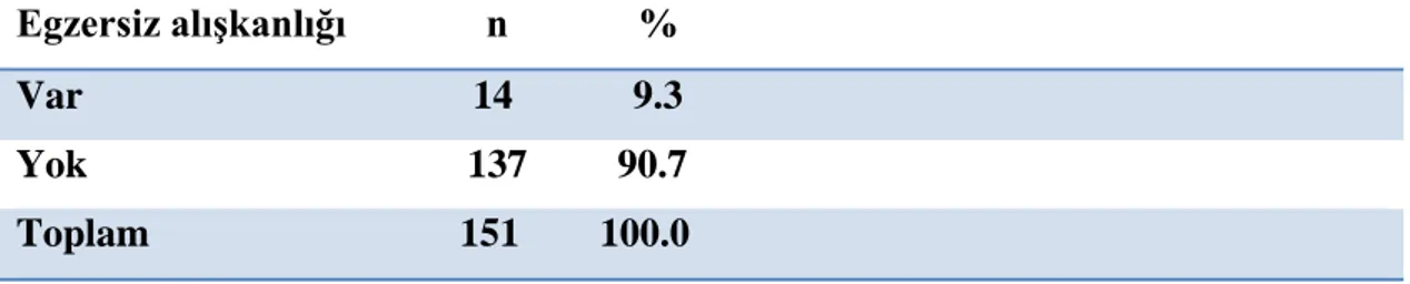 Tablo 4.6. Olguların gebelik öncesi egzersiz alışkanlığına göre dağılımı.  Egzersiz alışkanlığı              n             % 