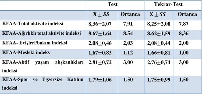 Tablo 4.9. KFAA-Total aktivite indeksi, ağırlıklı total aktivite indeksi ve alt boyut  indekslerinin test ve tekrar test ölçümleri ortalama ve ortanca sonuçları