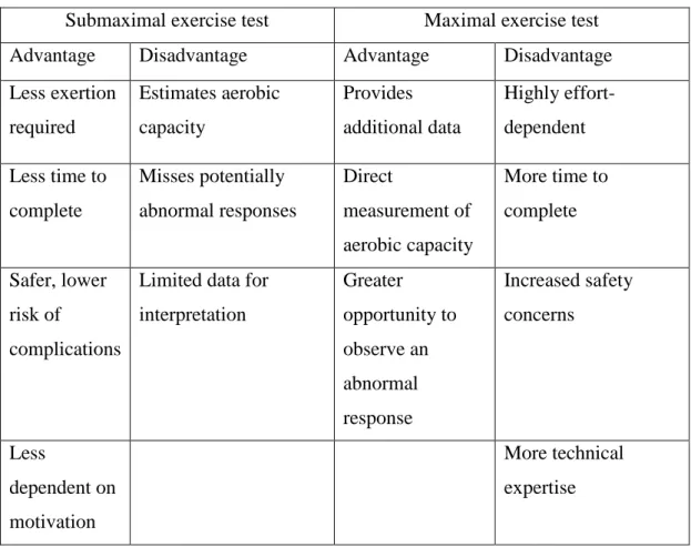 Table 2.1.  Advantages and disadvantages of maximal and submaximal exercise  tests. 