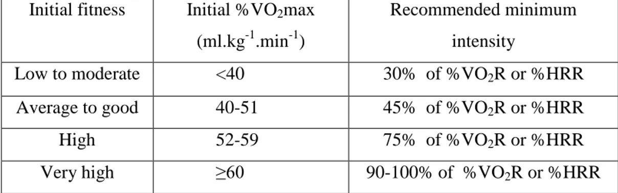 Table 2.2.  Threshold intensities for increasing maximum oxygen consumption  (VO2max) based on initial fitness (3) 