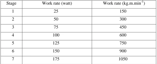 Table 3.1. The protocol of the bicycle test  