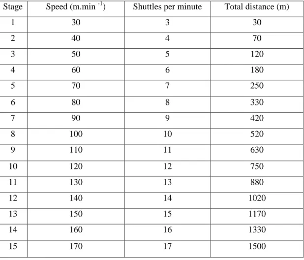 Table 3.2. The levels of incremental shuttle walk test. 