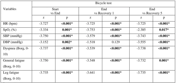 Table 4.2.2.  Results of the binary comparisons of the parameters during the            bicycle test  Variables  Bicycle test  Start   vs End  End   vs Recovery 1  End   vs Recovery 5  z  p  z  p  z  p  HR (bpm)  -3.727  <0.001*  -3.725  <0.001*  -3.