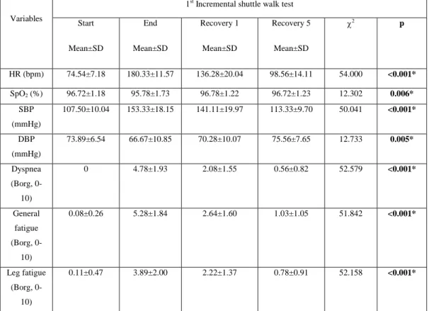 Table 4.3.1. Heart rate, systolic and diastolic blood pressure, oxygen saturation,                      dyspnea, and fatigue during the first incremental shuttle walk test 