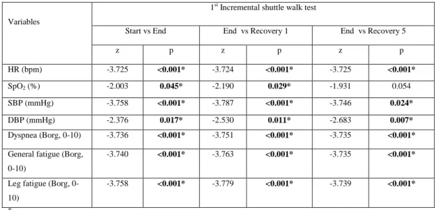 Table 4.3.2. Results of the binary comparisons of the parameters during the first                        incremental shuttle walk test 