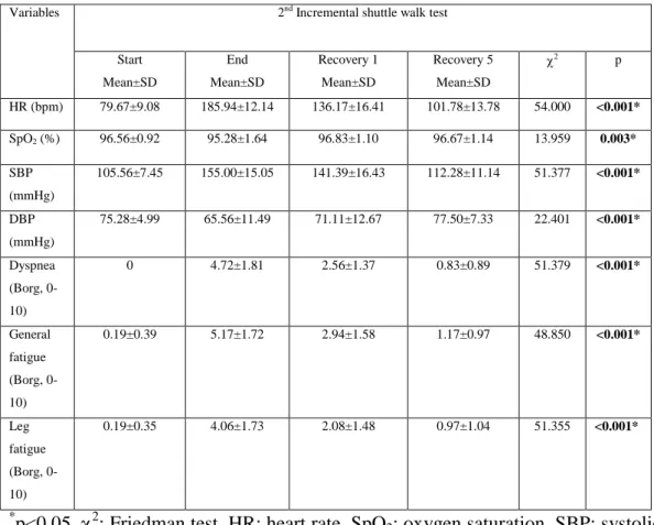Table 4.3.3. Heart rate, systolic and diastolic blood pressure, oxygen saturation,                      dyspnea, and fatigue during the second incremental shuttle walk test  Variables  2 nd  Incremental shuttle walk test 