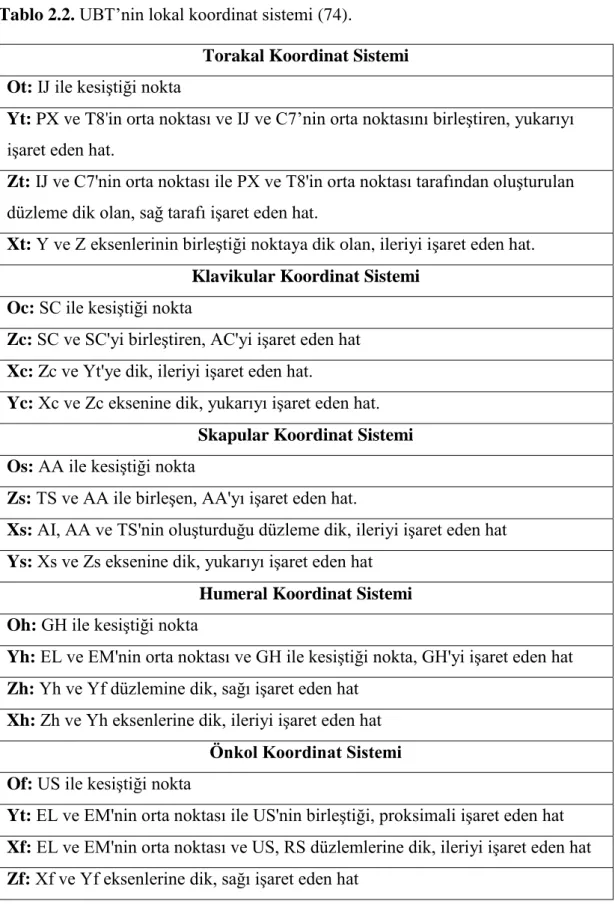 Tablo 2.2. UBT’nin lokal koordinat sistemi (74). 
