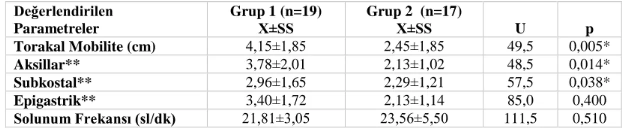 Tablo 4.11. Hastaların Solunum Değerlendirmeleri Bulguları (n=36)  Değerlendirilen  Parametreler  Grup 1 (n=19)         X±SS  Grup 2  (n=17) X±SS  U  p  Torakal Mobilite (cm)  4,15±1,85  2,45±1,85  49,5  0,005*  Aksillar**  3,78±2,01  2,13±1,02  48,5  0,01