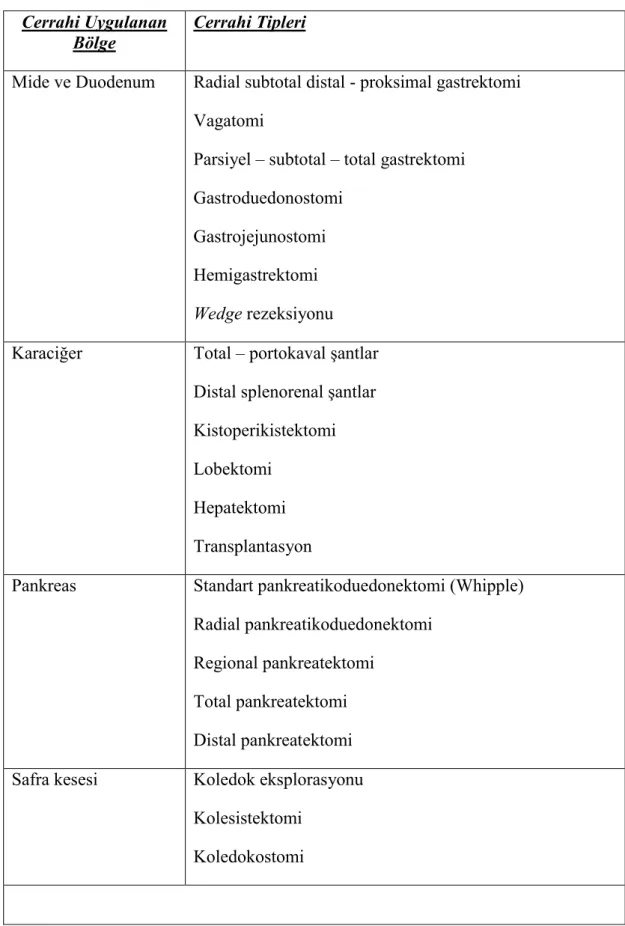 Tablo 2.1. En sık kullanılan açık abdominal cerrahi tipleri (14). 