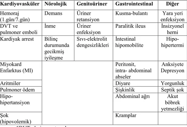 Tablo 2.3. Pulmoner olmayan komplikasyonlar (29). 