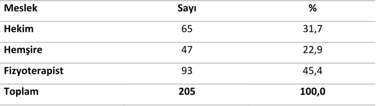 Tablo	 4.2’de	 görüldüğü	 gibi	 çalışmaya	 katılan	 sağlık	 personelinin	 %	 66,3’ü	 (n=136)	kadın,	%	33.7’si	(n=69)	erkektir.		