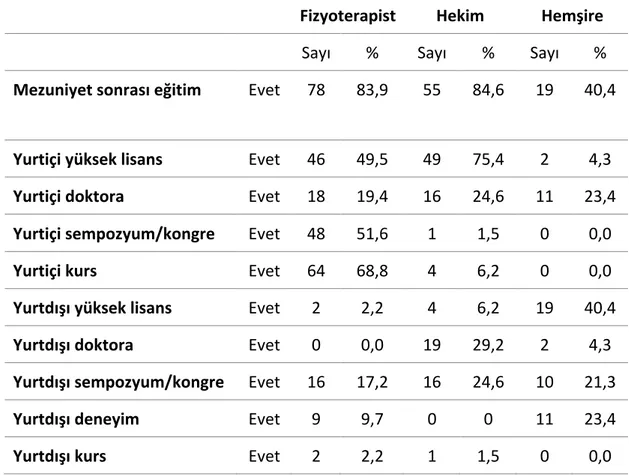 Tablo	4.4.’te	gösterildiği	gibi	çalışmaya	katılan	sağlık	personelinin	kadro	 durumlarına	göre	dağılımları;	%	39,5	kamu	personeli,	%	31,7	akademik,	%	28,8’i	 özeldir.		