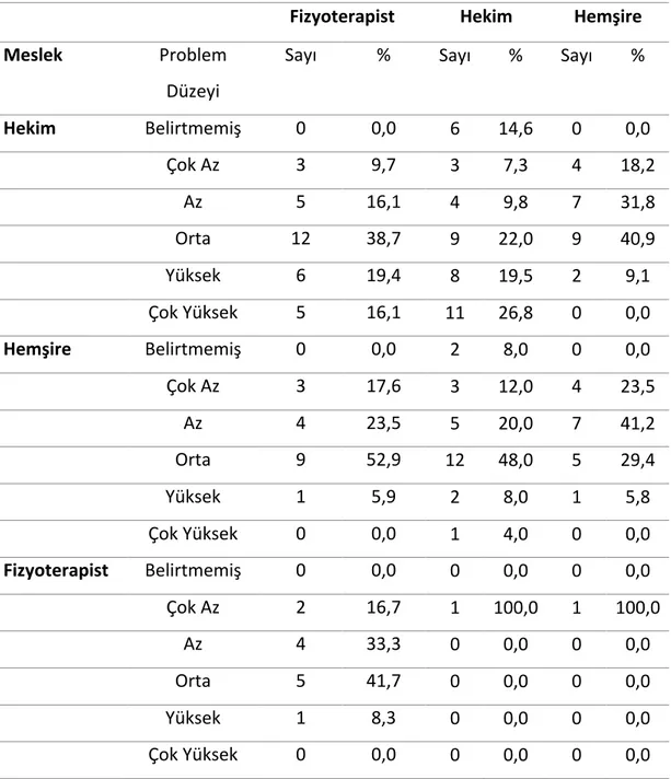 Tablo	4.11.	‘’14.	İletişimde	problem	yaşadığınız	en	fazla	5	meslek	grubu	ile	olan	 iletişim	problemlerinin	düzeyini	1ile	5	arasında	puanlayınız.’’	sorusuna	 verilen	yanıtların	mesleklere	göre	dağılımları.	