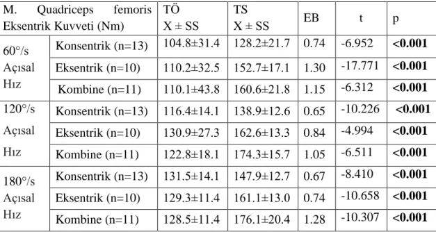 Tablo 4.3.2. M. Quadriceps femoris eksentrik kuvvet bulgularının tedavi öncesi ve  tedavi sonrası karşılaştırılması