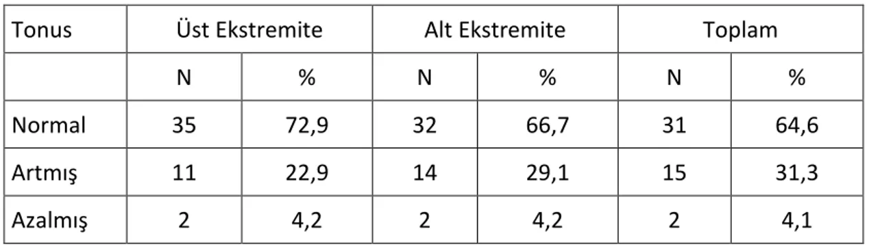 Tablo 4.5. Tonus Değerlendirme Sonuçları 