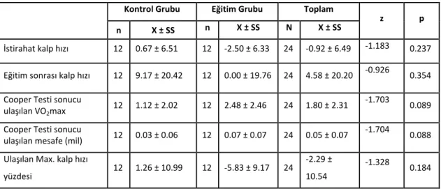 Tablo 4.8. Gruplar arası kardiyovasküler ölçümleri fark değerlerinin karşılaştırılması. 