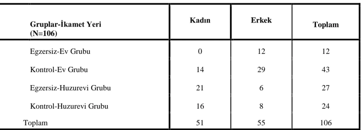 Tablo 4.6   Egzersiz Durumuna ve Yaşadığı Yere Göre Grupların Cinsiyet  Dağılımları     Kadın  Erkek  Toplam                                                         Gruplar-İkamet Yeri  (N=106)  Egzersiz-Ev Grubu  0  12  12  Kontrol-Ev Grubu  14  29  43  E